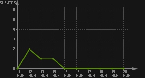 статистика посещаемости страниц автора (визитов/дата)