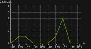 статистика посещаемости страниц автора (визитов/дата)