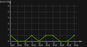 статистика посещаемости страниц автора (визитов/дата)