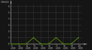 статистика посещаемости страниц автора (посетителей/дата)