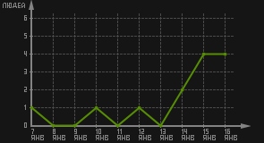 статистика посещаемости страниц автора (посетителей/дата)