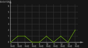 статистика посещаемости страниц автора (визитов/дата)