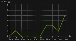 статистика посещаемости страниц автора (посетителей/дата)