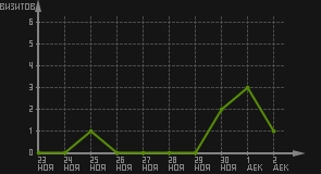 статистика посещаемости страниц автора (визитов/дата)