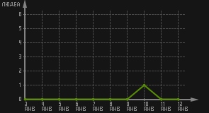 статистика посещаемости страниц автора (посетителей/дата)