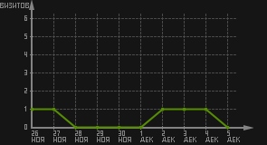 статистика посещаемости страниц автора (визитов/дата)