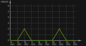 статистика посещаемости страниц автора (посетителей/дата)