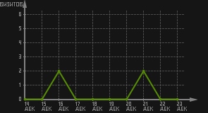 статистика посещаемости страниц автора (визитов/дата)