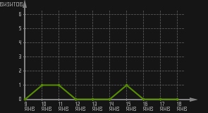 статистика посещаемости страниц автора (визитов/дата)