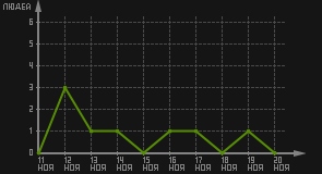статистика посещаемости страниц автора (посетителей/дата)