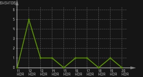 статистика посещаемости страниц автора (визитов/дата)