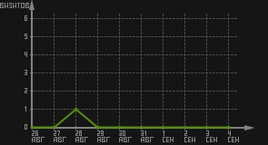 статистика посещаемости страниц автора (визитов/дата)