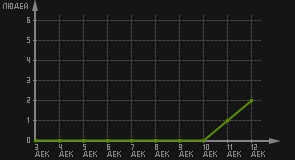 статистика посещаемости страниц автора (посетителей/дата)