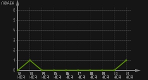 статистика посещаемости страниц автора (посетителей/дата)