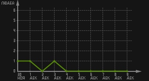 статистика посещаемости страниц автора (посетителей/дата)