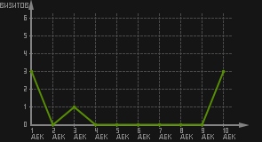 статистика посещаемости страниц автора (визитов/дата)