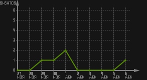 статистика посещаемости страниц автора (визитов/дата)