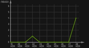 статистика посещаемости страниц автора (посетителей/дата)