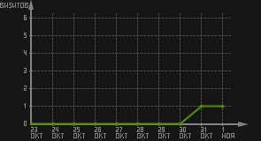 статистика посещаемости страниц автора (визитов/дата)