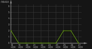 статистика посещаемости страниц автора (посетителей/дата)