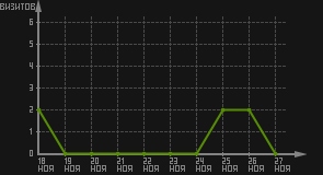 статистика посещаемости страниц автора (визитов/дата)