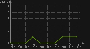 статистика посещаемости страниц автора (визитов/дата)