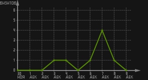 статистика посещаемости страниц автора (визитов/дата)
