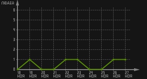статистика посещаемости страниц автора (посетителей/дата)