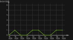 статистика посещаемости страниц автора (визитов/дата)