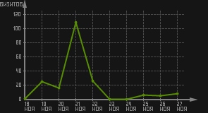 статистика посещаемости страниц автора (визитов/дата)