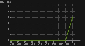 статистика посещаемости страниц автора (визитов/дата)