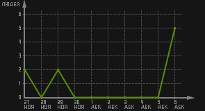 статистика посещаемости страниц автора (посетителей/дата)