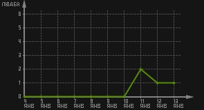 статистика посещаемости страниц автора (посетителей/дата)