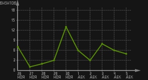 статистика посещаемости страниц автора (визитов/дата)