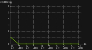 статистика посещаемости страниц автора (визитов/дата)