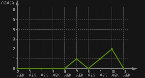 статистика посещаемости страниц автора (посетителей/дата)