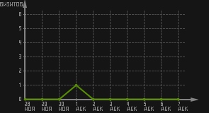 статистика посещаемости страниц автора (визитов/дата)