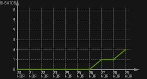 статистика посещаемости страниц автора (визитов/дата)