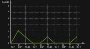 статистика посещаемости страниц автора (посетителей/дата)