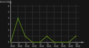 статистика посещаемости страниц автора (визитов/дата)