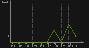 статистика посещаемости страниц автора (посетителей/дата)