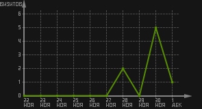 статистика посещаемости страниц автора (визитов/дата)