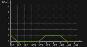 статистика посещаемости страниц автора (посетителей/дата)