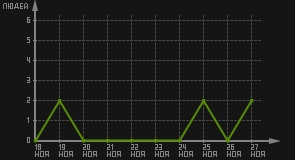 статистика посещаемости страниц автора (посетителей/дата)