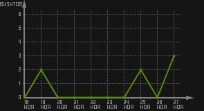статистика посещаемости страниц автора (визитов/дата)