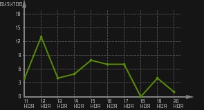 статистика посещаемости страниц автора (визитов/дата)