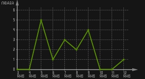статистика посещаемости страниц автора (посетителей/дата)