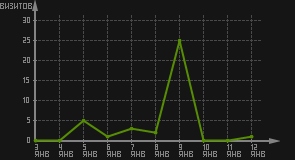 статистика посещаемости страниц автора (визитов/дата)
