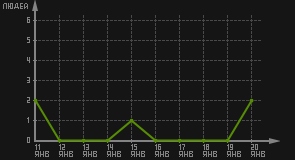 статистика посещаемости страниц автора (посетителей/дата)