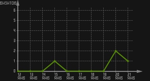 статистика посещаемости страниц автора (визитов/дата)